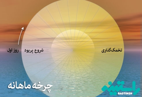 آگاهی از باروری